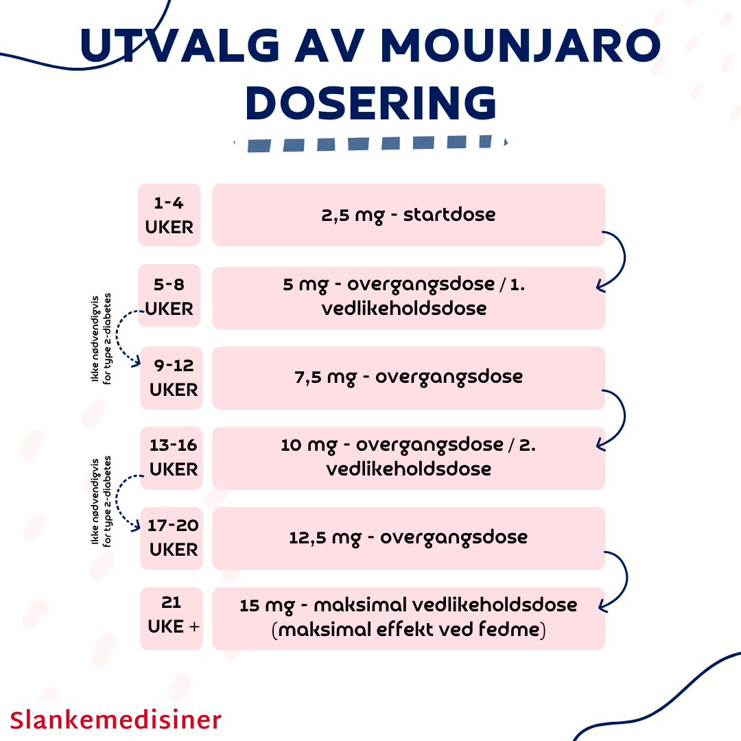 Mounjaro dosering